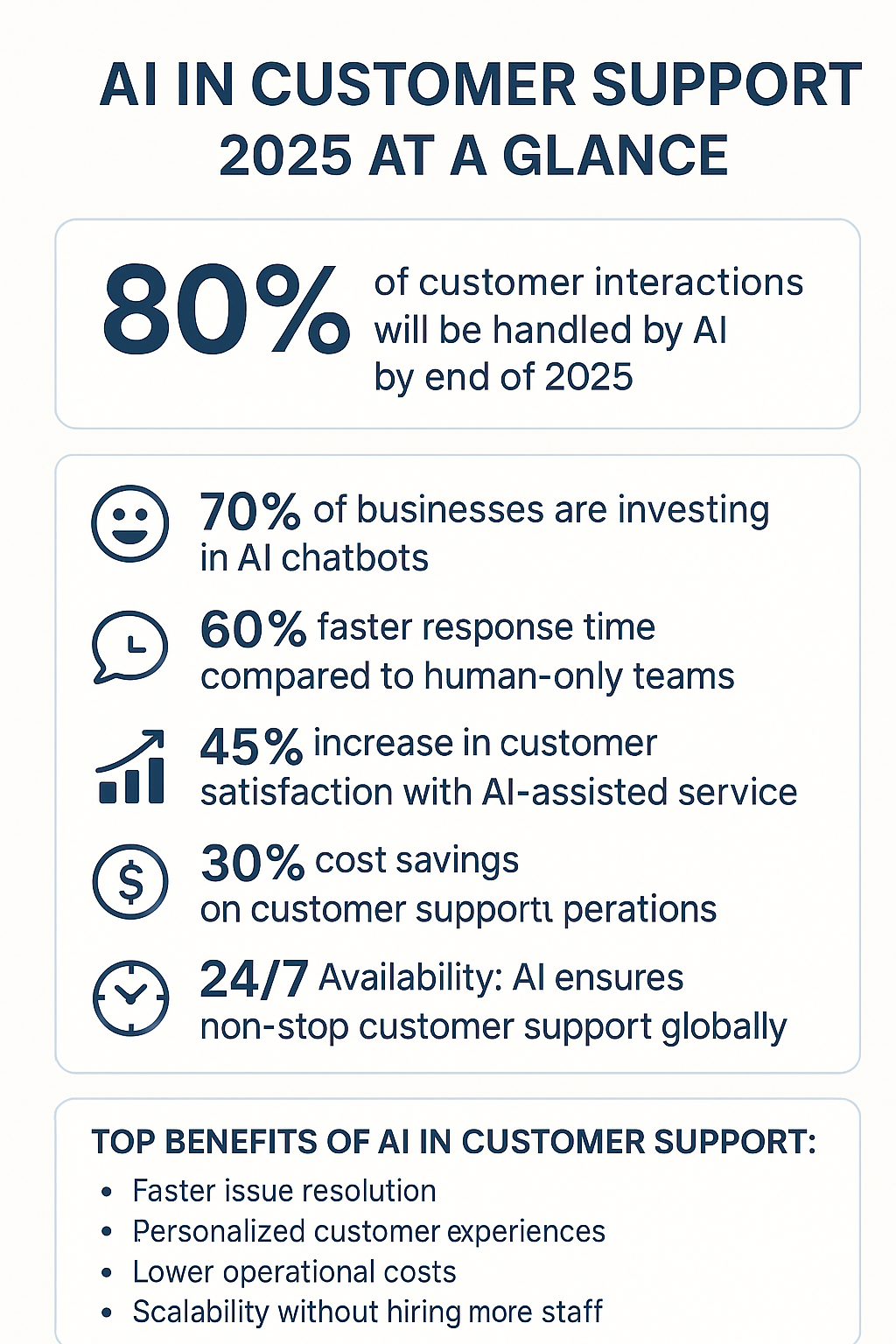 AI Driven Customer Support