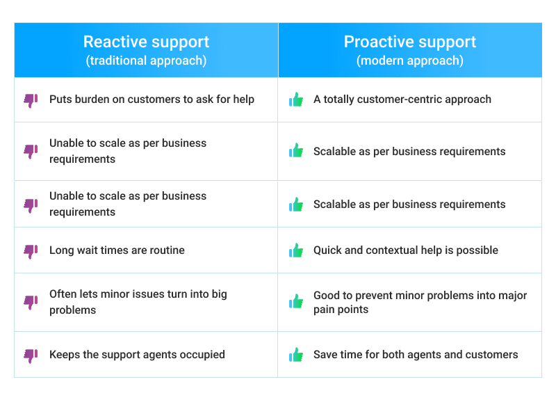 Reactive vs Proactive Customer Support