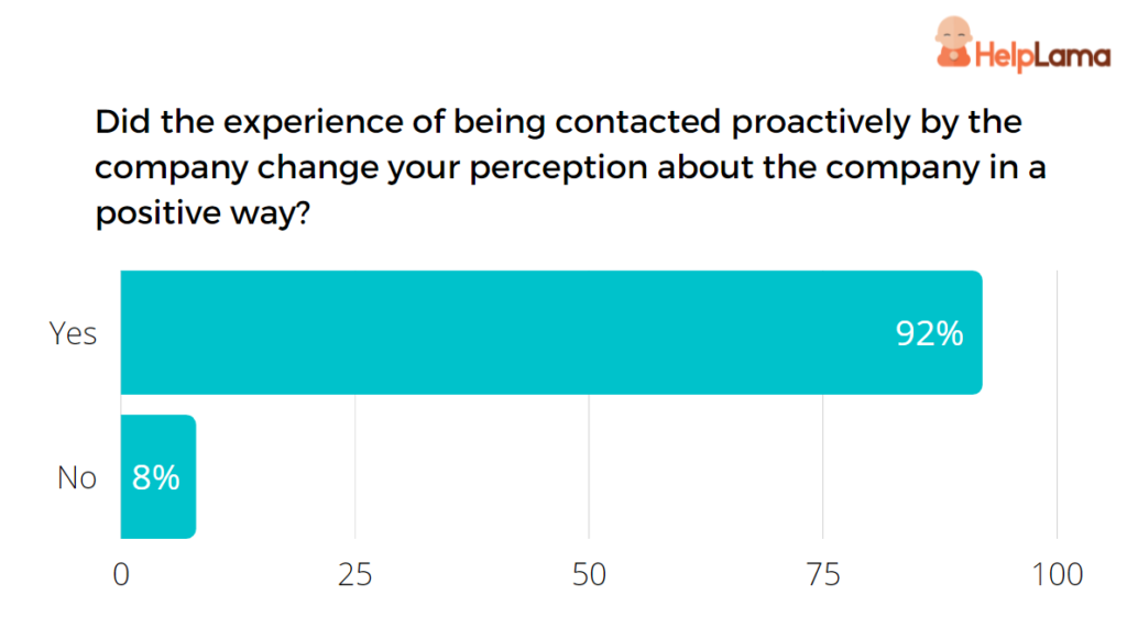 Proactive Customer Support