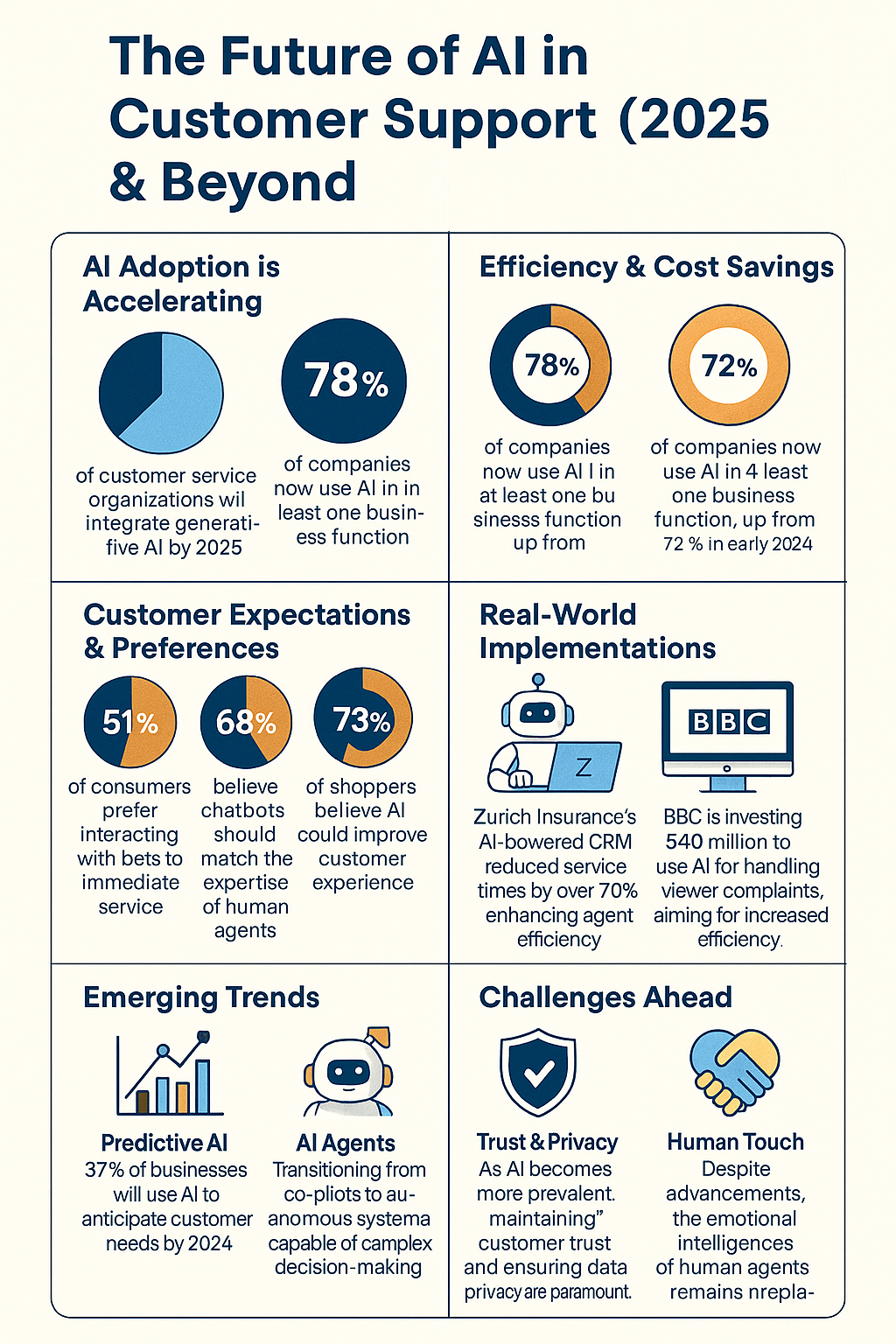 Future of AI in Customer Support